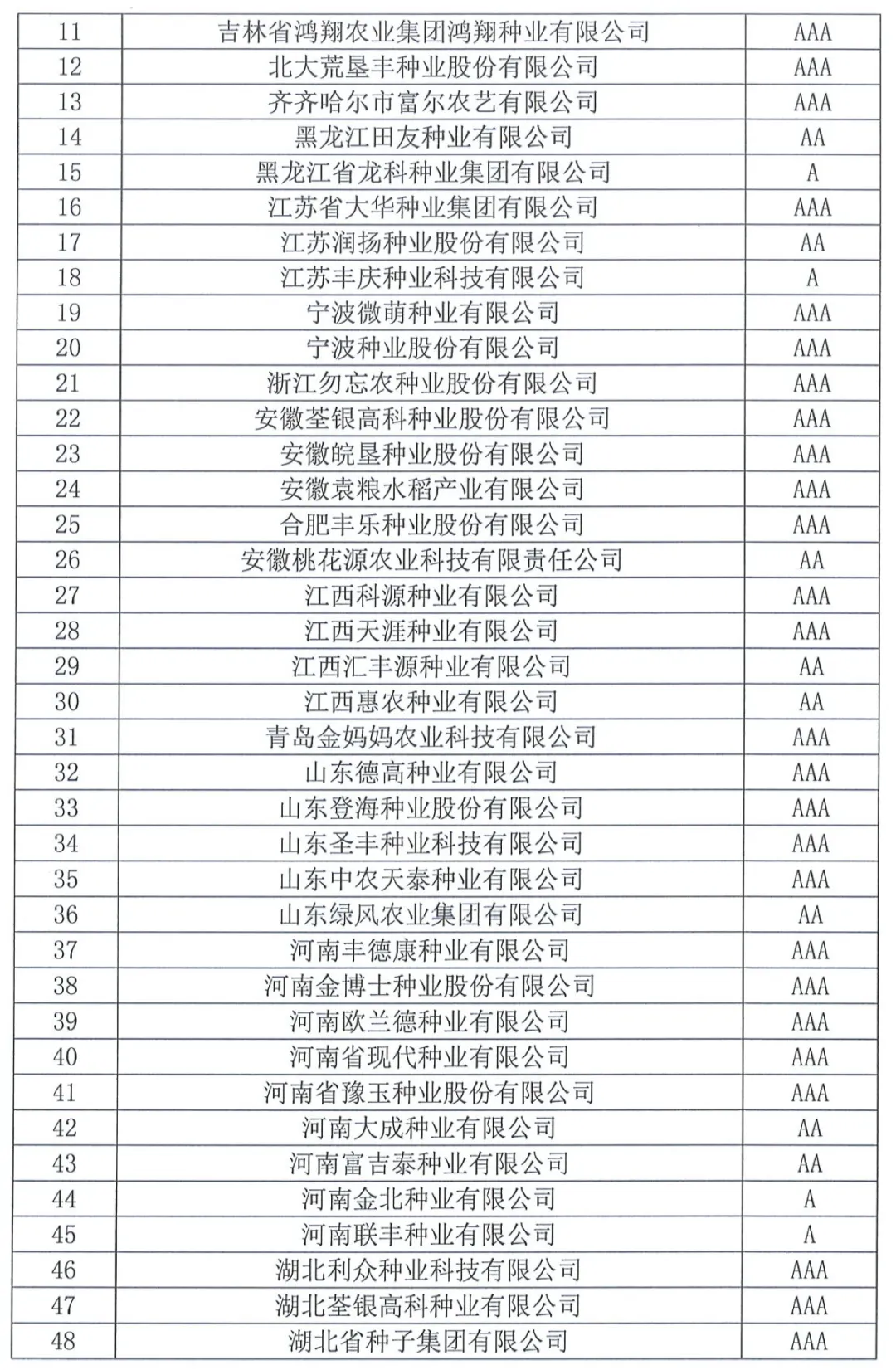 中國(guó)種子協(xié)會(huì)：2023年種子行業(yè)信用評(píng)價(jià)結(jié)果出爐！