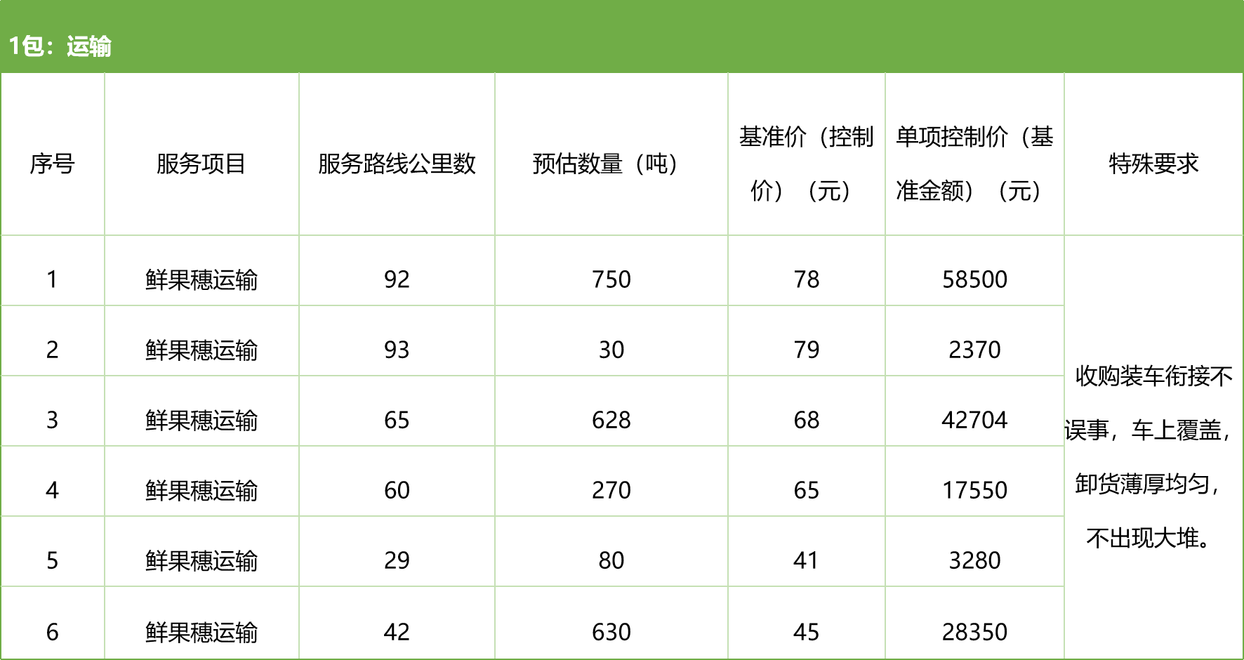 甘肅省敦煌種業(yè)集團股份有限公司種子營銷分公司鮮果穗運輸服務(wù)及果穗晾曬脫粒、籽粒精選加工勞務(wù)外包服務(wù)項目 競爭性磋商公告