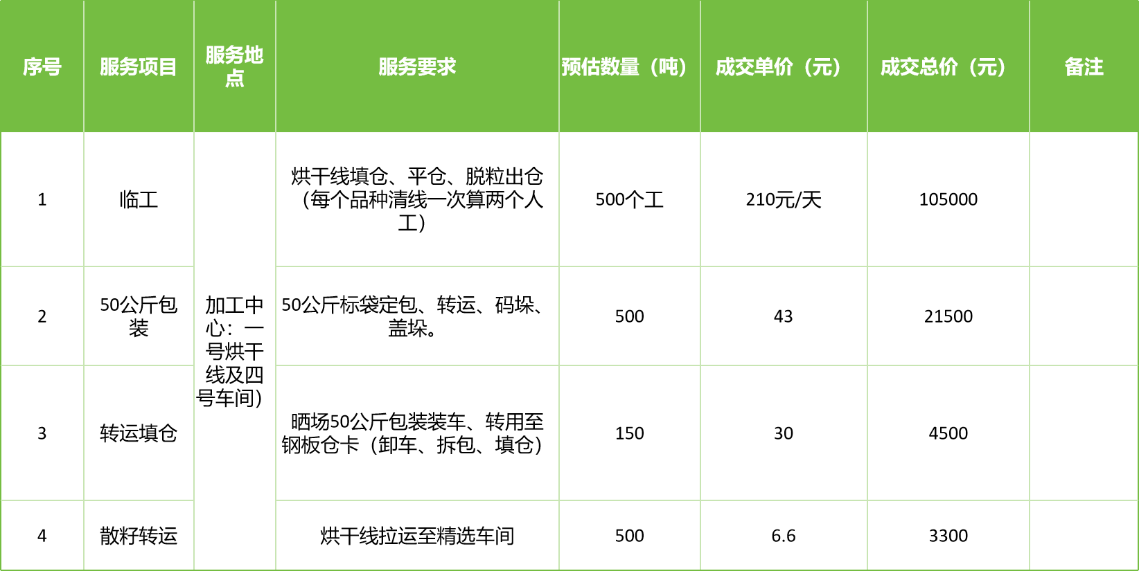 甘肅省敦煌種業(yè)集團(tuán)股份有限公司玉米種子分公司2025年玉米果穗收獲烘干、脫粒、精選勞務(wù)外包服務(wù)項目成交公告