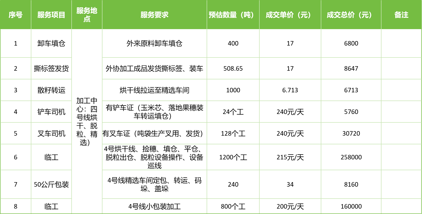 甘肅省敦煌種業(yè)集團(tuán)股份有限公司玉米種子分公司2025年玉米果穗收獲烘干、脫粒、精選勞務(wù)外包服務(wù)項目成交公告