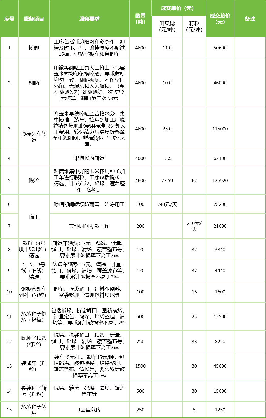 甘肅省敦煌種業(yè)集團股份有限公司玉米種子分公司2025年鮮果穗晾曬、精選勞務(wù)外包服務(wù)項目成交公告