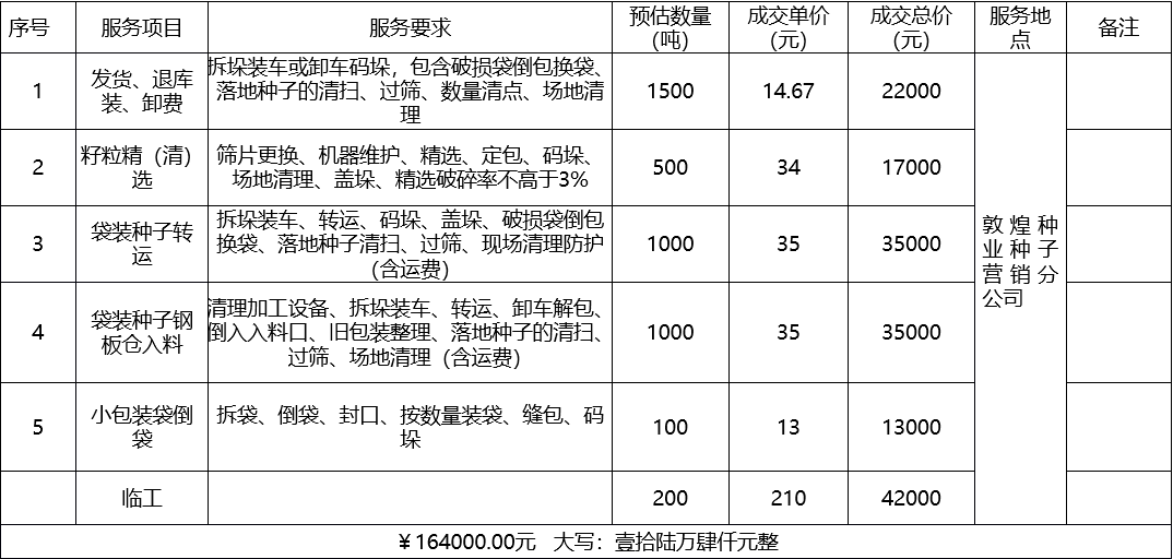 甘肅省敦煌種業(yè)集團(tuán)股份有限公司種子營銷分公司鮮果穗運(yùn)輸服務(wù)及果穗晾曬脫粒、籽粒精選加工勞務(wù)外包服務(wù)項(xiàng)目 成交公告