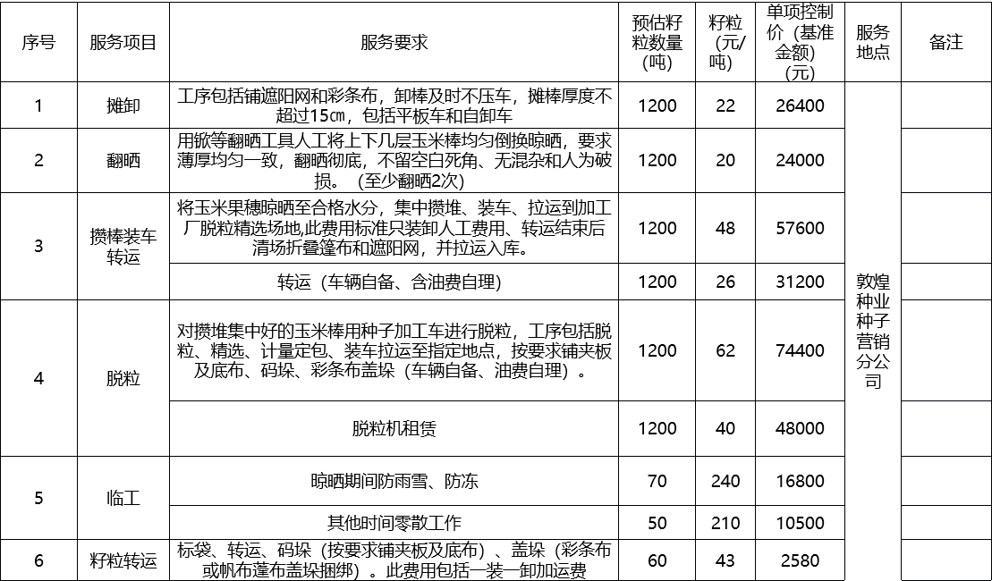 甘肅省敦煌種業(yè)集團(tuán)股份有限公司種子營銷分公司鮮果穗運(yùn)輸服務(wù)及果穗晾曬脫粒、籽粒精選加工勞務(wù)外包服務(wù)項(xiàng)目 成交公告