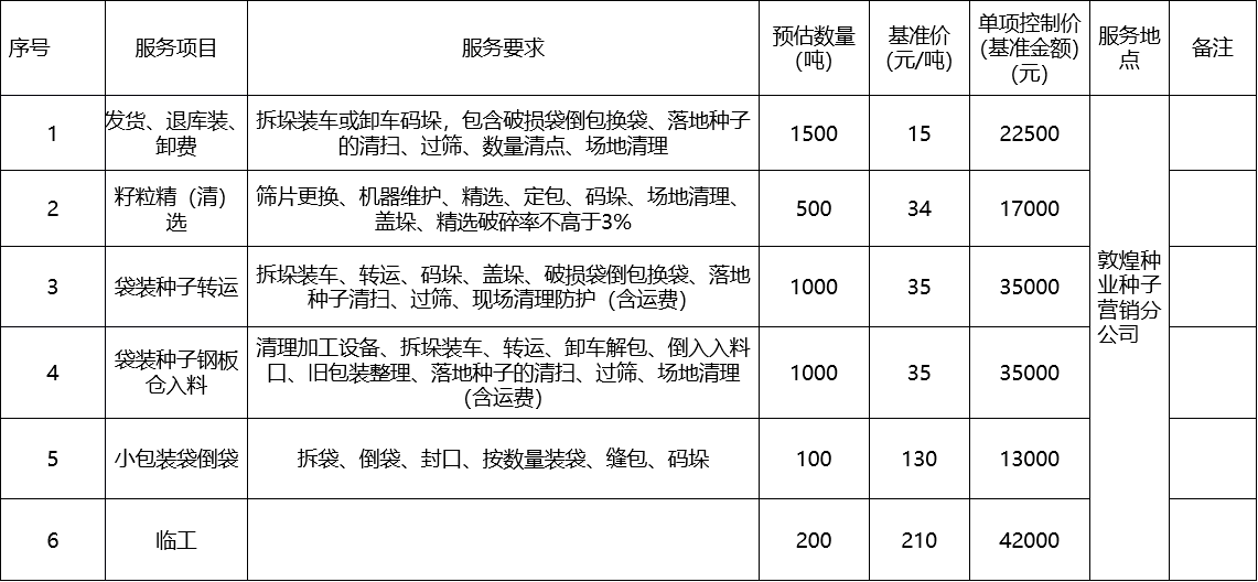 甘肅省敦煌種業(yè)集團(tuán)股份有限公司種子營銷分公司鮮果穗運(yùn)輸服務(wù)及果穗晾曬脫粒、籽粒精選加工勞務(wù)外包服務(wù)項(xiàng)目 成交公告